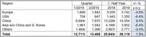 에 대한 최신 회사 뉴스 ISSF: 동일한 기간 2018년과 비교되는 2019의 전반에 1.9%까지 증가되는 스테인리스 원료 철강 생산